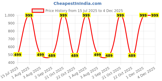 myntra.com The Furnishing Tree Printed Appliance Cover the furnishing tree Price History Graph from 15 Jul 2025 to 4 Dec 2025