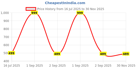myntra.com The Furnishing Tree Printed Appliance Cover the furnishing tree Price History Graph from 16 Jul 2025 to 30 Nov 2025