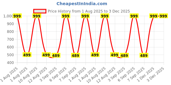 myntra.com The Furnishing Tree Printed Appliance Cover the furnishing tree Price History Graph from 1 Aug 2025 to 3 Dec 2025