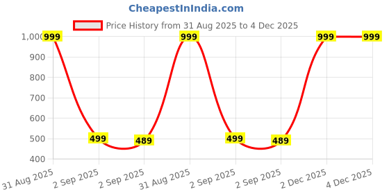 myntra.com The Furnishing Tree Printed Appliance Cover the furnishing tree Price History Graph from 31 Aug 2025 to 4 Dec 2025