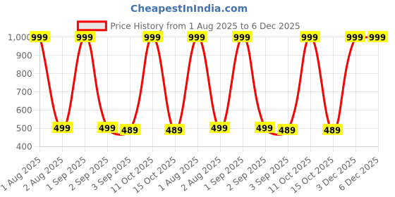 myntra.com The Furnishing Tree Printed Appliance Cover the furnishing tree Price History Graph from 1 Aug 2025 to 6 Dec 2025