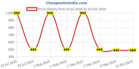 myntra.com The Furnishing Tree Printed Appliance Cover the furnishing tree Price History Graph from 22 Jul 2025 to 12 Oct 2025
