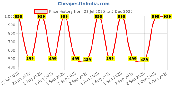 myntra.com The Furnishing Tree Printed Appliance Cover the furnishing tree Price History Graph from 22 Jul 2025 to 5 Dec 2025