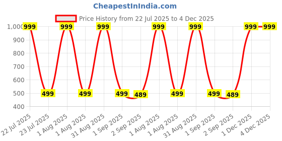 myntra.com The Furnishing Tree Printed Appliance Cover the furnishing tree Price History Graph from 22 Jul 2025 to 4 Dec 2025