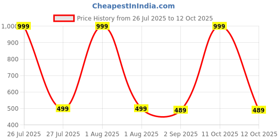 myntra.com The Furnishing Tree Printed Appliance Cover the furnishing tree Price History Graph from 26 Jul 2025 to 11 Oct 2025