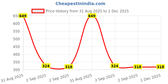 myntra.com The Furnishing Tree Printed Appliance Cover the furnishing tree Price History Graph from 31 Aug 2025 to 30 Nov 2025