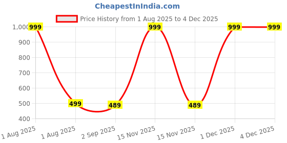 myntra.com The Furnishing Tree Printed Appliance Cover the furnishing tree Price History Graph from 1 Aug 2025 to 3 Dec 2025