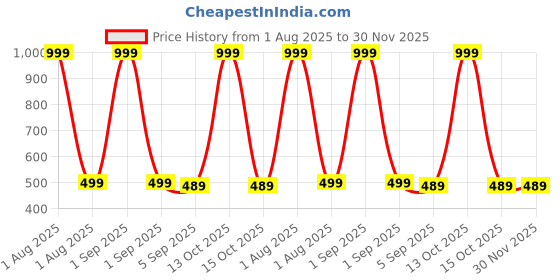 myntra.com The Furnishing Tree Printed Appliance Cover the furnishing tree Price History Graph from 1 Aug 2025 to 29 Nov 2025