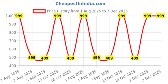 myntra.com The Furnishing Tree Printed Appliance Cover the furnishing tree Price History Graph from 1 Aug 2025 to 2 Dec 2025