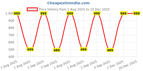 myntra.com The Furnishing Tree Printed Appliance Cover the furnishing tree Price History Graph from 1 Aug 2025 to 10 Dec 2025