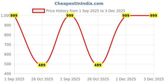 myntra.com The Furnishing Tree Printed Appliance Cover the furnishing tree Price History Graph from 1 Sep 2025 to 3 Dec 2025