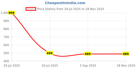 myntra.com The Furnishing Tree Printed Appliance Cover the furnishing tree Price History Graph from 29 Jul 2025 to 27 Nov 2025