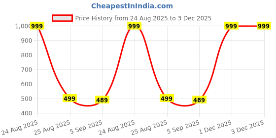 myntra.com The Furnishing Tree Printed Appliance Cover the furnishing tree Price History Graph from 24 Aug 2025 to 3 Dec 2025
