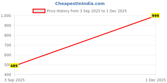 myntra.com The Furnishing Tree Printed Appliance Cover the furnishing tree Price History Graph from 3 Sep 2025 to 1 Dec 2025