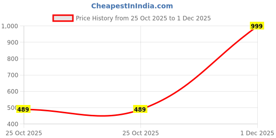 myntra.com The Furnishing Tree Printed Appliance Cover the furnishing tree Price History Graph from 25 Oct 2025 to 1 Dec 2025