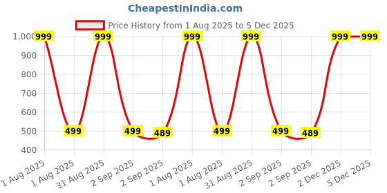 myntra.com The Furnishing Tree Printed Appliance Cover the furnishing tree Price History Graph from 1 Aug 2025 to 4 Dec 2025