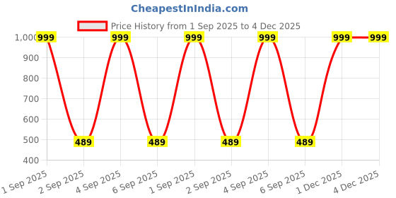 myntra.com The Furnishing Tree Printed Appliance Cover the furnishing tree Price History Graph from 1 Sep 2025 to 4 Dec 2025