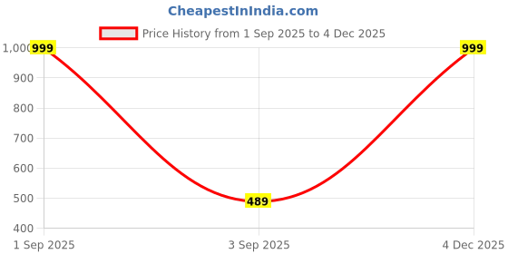 myntra.com The Furnishing Tree Printed Appliance Cover the furnishing tree Price History Graph from 1 Sep 2025 to 4 Dec 2025