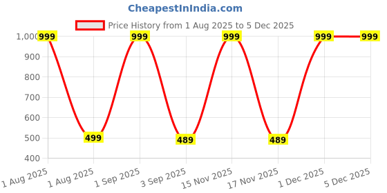 myntra.com The Furnishing Tree Printed Appliance Cover the furnishing tree Price History Graph from 1 Aug 2025 to 4 Dec 2025