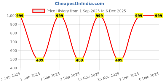 myntra.com The Furnishing Tree Printed Appliance Cover the furnishing tree Price History Graph from 1 Sep 2025 to 6 Dec 2025