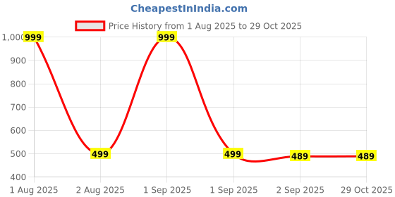 myntra.com The Furnishing Tree Printed Appliance Cover the furnishing tree Price History Graph from 1 Aug 2025 to 29 Oct 2025