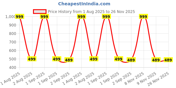 myntra.com The Furnishing Tree Printed Appliance Cover the furnishing tree Price History Graph from 1 Aug 2025 to 26 Nov 2025