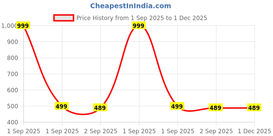 myntra.com The Furnishing Tree Printed Appliance Cover the furnishing tree Price History Graph from 1 Sep 2025 to 30 Nov 2025