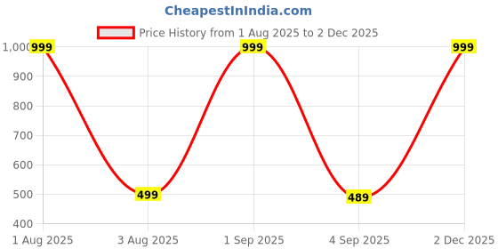 myntra.com The Furnishing Tree Printed Appliance Cover the furnishing tree Price History Graph from 1 Aug 2025 to 2 Dec 2025
