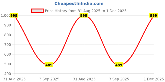 myntra.com The Furnishing Tree Printed Appliance Cover the furnishing tree Price History Graph from 31 Aug 2025 to 1 Dec 2025