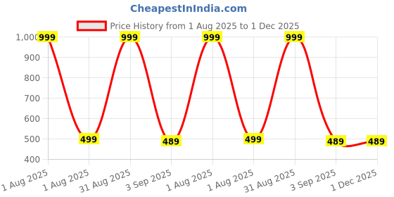 myntra.com The Furnishing Tree Printed Appliance Cover the furnishing tree Price History Graph from 1 Aug 2025 to 1 Dec 2025