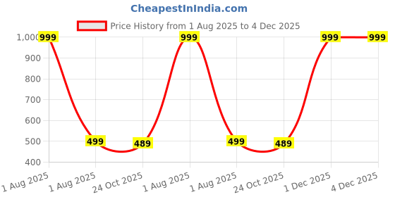 myntra.com The Furnishing Tree Printed Appliance Cover the furnishing tree Price History Graph from 1 Aug 2025 to 4 Dec 2025