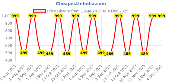 myntra.com The Furnishing Tree Printed Appliance Cover the furnishing tree Price History Graph from 1 Aug 2025 to 4 Dec 2025