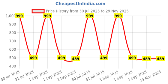 myntra.com The Furnishing Tree Printed Appliance Cover the furnishing tree Price History Graph from 30 Jul 2025 to 29 Nov 2025