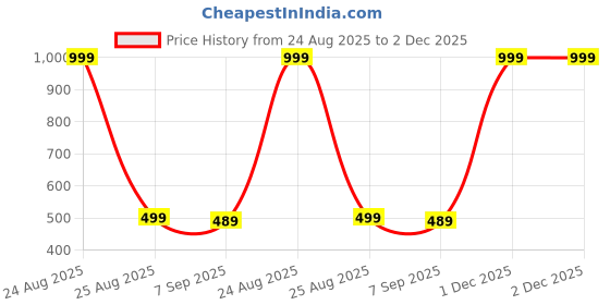 myntra.com The Furnishing Tree Printed Appliance Cover the furnishing tree Price History Graph from 24 Aug 2025 to 1 Dec 2025