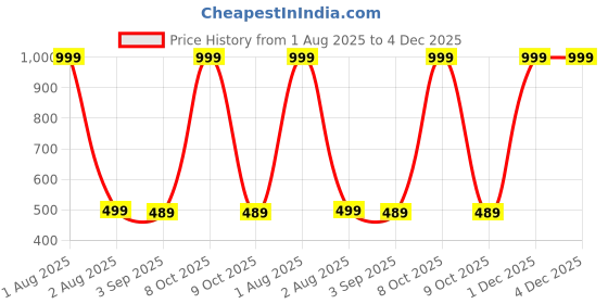 myntra.com The Furnishing Tree Printed Appliance Cover the furnishing tree Price History Graph from 1 Aug 2025 to 4 Dec 2025