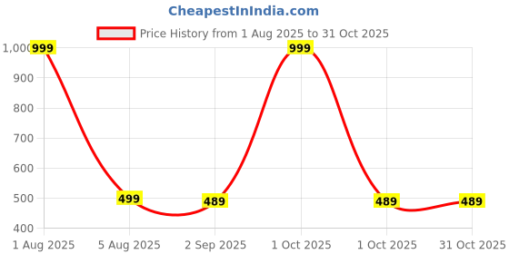 myntra.com The Furnishing Tree Printed Appliance Cover the furnishing tree Price History Graph from 1 Aug 2025 to 30 Oct 2025