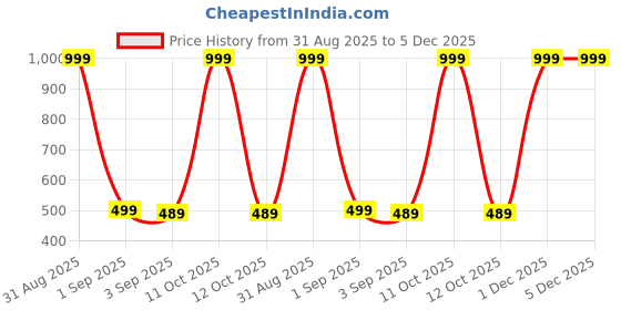 myntra.com The Furnishing Tree Printed Appliance Cover the furnishing tree Price History Graph from 31 Aug 2025 to 5 Dec 2025