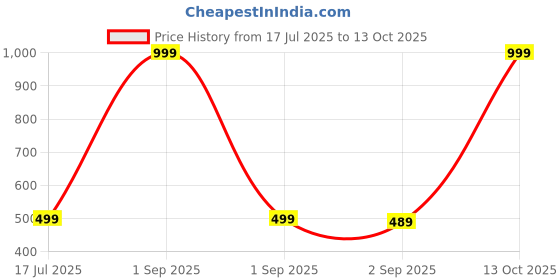 myntra.com The Furnishing Tree Printed Appliance Cover the furnishing tree Price History Graph from 17 Jul 2025 to 12 Oct 2025