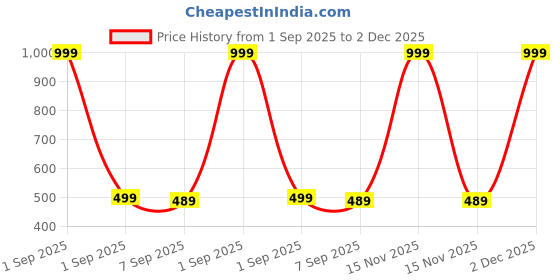myntra.com The Furnishing Tree Printed Appliance Cover the furnishing tree Price History Graph from 1 Sep 2025 to 2 Dec 2025