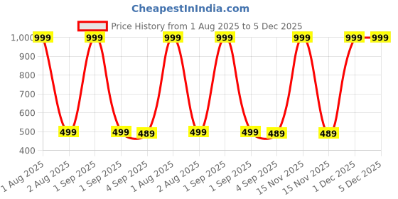 myntra.com The Furnishing Tree Printed Appliance Cover the furnishing tree Price History Graph from 1 Aug 2025 to 5 Dec 2025
