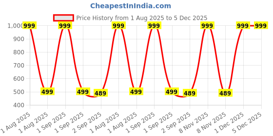 myntra.com The Furnishing Tree Printed Appliance Cover the furnishing tree Price History Graph from 1 Aug 2025 to 5 Dec 2025