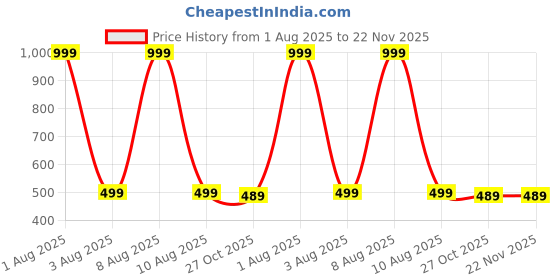 myntra.com The Furnishing Tree Printed Appliance Cover the furnishing tree Price History Graph from 1 Aug 2025 to 21 Nov 2025