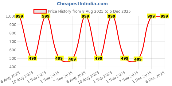 myntra.com The Furnishing Tree Printed Appliance Cover the furnishing tree Price History Graph from 8 Aug 2025 to 5 Dec 2025