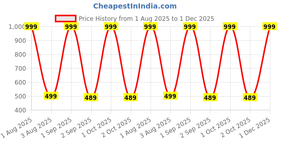myntra.com The Furnishing Tree Printed Appliance Cover the furnishing tree Price History Graph from 1 Aug 2025 to 1 Dec 2025