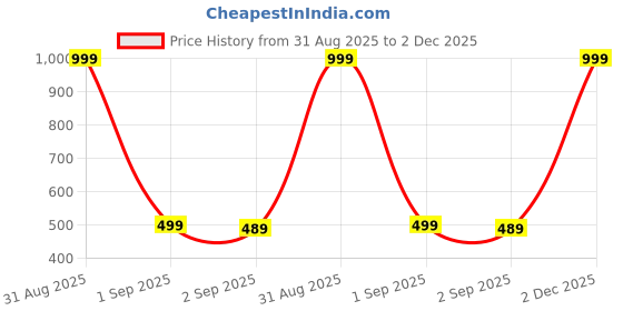 myntra.com The Furnishing Tree Printed Appliance Cover the furnishing tree Price History Graph from 31 Aug 2025 to 2 Dec 2025