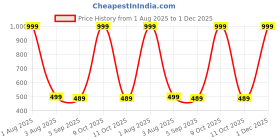 myntra.com The Furnishing Tree Printed Appliance Cover the furnishing tree Price History Graph from 1 Aug 2025 to 1 Dec 2025
