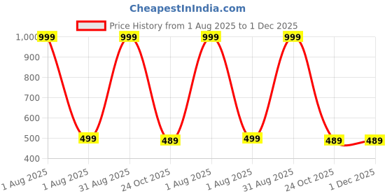 myntra.com The Furnishing Tree Printed Appliance Cover the furnishing tree Price History Graph from 1 Aug 2025 to 30 Nov 2025