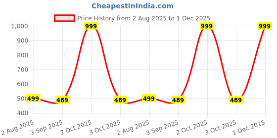 myntra.com The Furnishing Tree Printed Appliance Cover the furnishing tree Price History Graph from 2 Aug 2025 to 1 Dec 2025