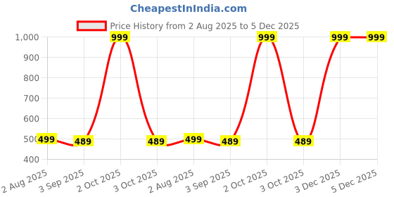 myntra.com The Furnishing Tree Printed Appliance Cover the furnishing tree Price History Graph from 2 Aug 2025 to 5 Dec 2025
