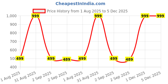 myntra.com The Furnishing Tree Printed Appliance Cover the furnishing tree Price History Graph from 1 Aug 2025 to 4 Dec 2025